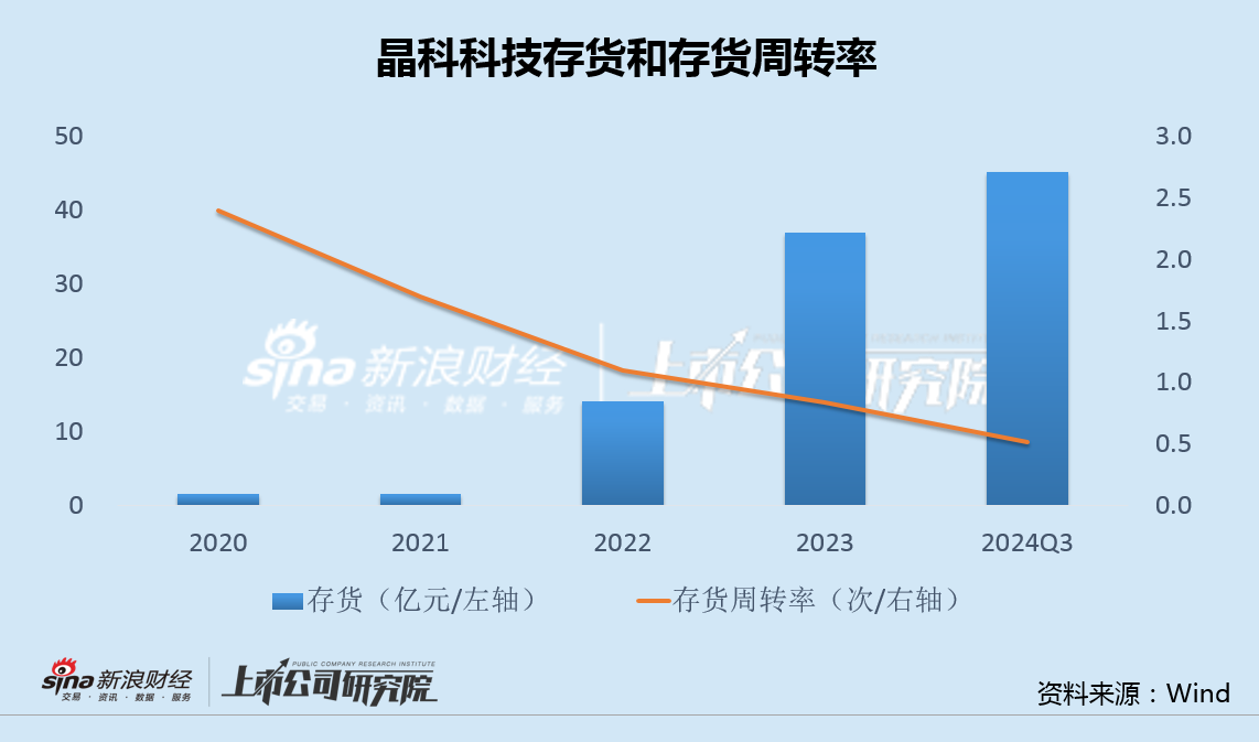 晶科科技净利腰斩上市4年存货增加50倍 直接融资过百亿22亿转债或面临回售-第2张图片-华粤回收