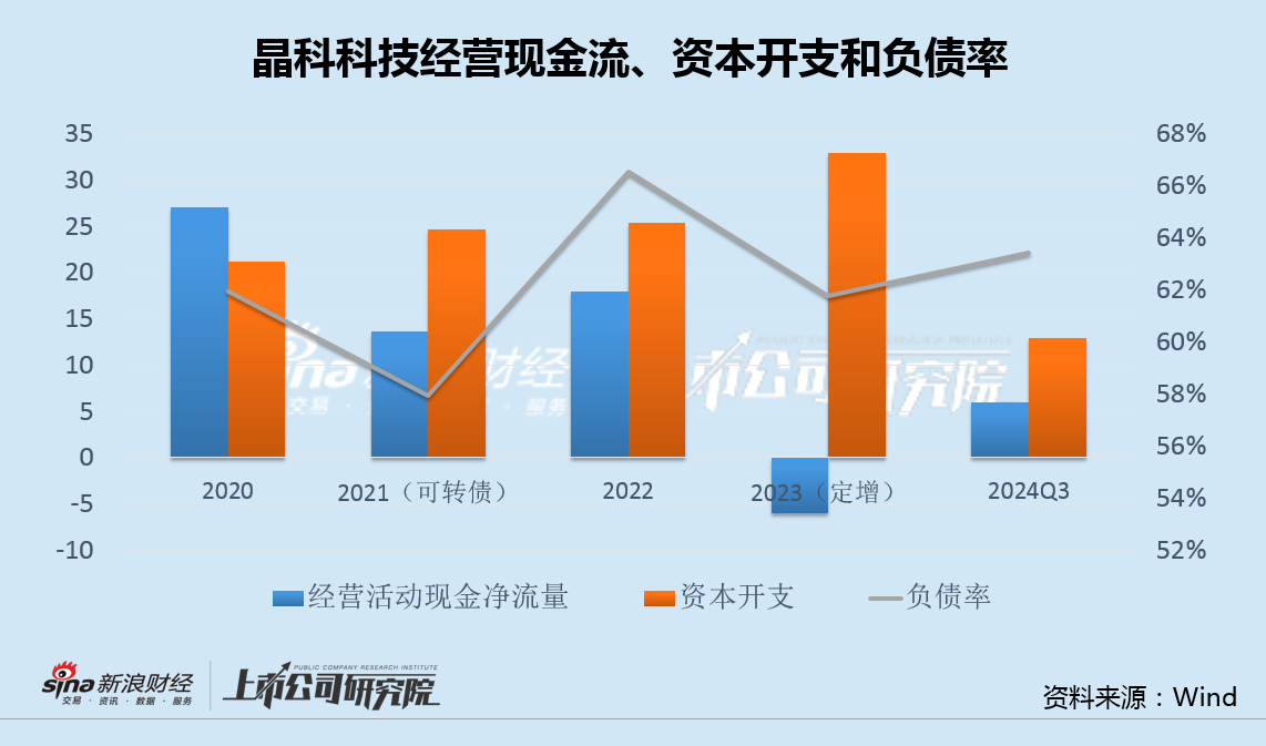 晶科科技净利腰斩上市4年存货增加50倍 直接融资过百亿22亿转债或面临回售-第3张图片-华粤回收