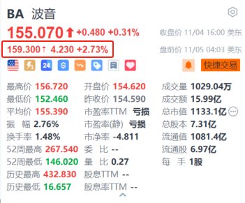 波音盘前涨超2.7% 工人投票通过新劳动合同结束罢工-第1张图片-华粤回收