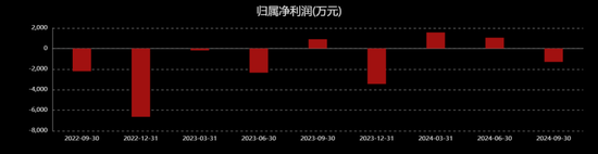 倍轻松“变形记”：Q3业绩再度转亏、近一个月股价跌逾30%，发生了什么？-第1张图片-华粤回收