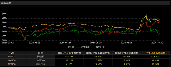 倍轻松“变形记”：Q3业绩再度转亏、近一个月股价跌逾30%，发生了什么？-第2张图片-华粤回收