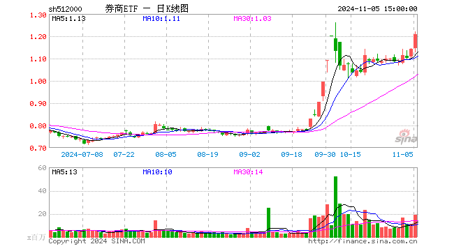 “旗手”来势汹汹！东方财富连续第2日登A股成交榜首 主力资金超百亿增仓 券商ETF（512000）放量飙涨5．69%-第1张图片-华粤回收