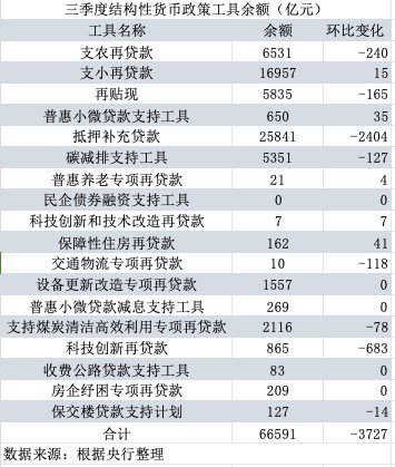 哪些降？哪些增？三季度结构性货币政策工具余额环比下降3727亿元-第1张图片-华粤回收