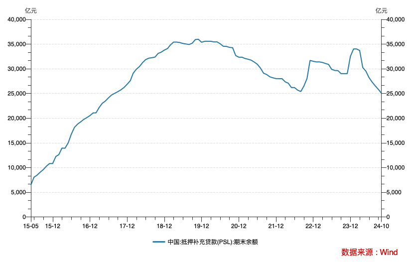 哪些降？哪些增？三季度结构性货币政策工具余额环比下降3727亿元-第2张图片-华粤回收