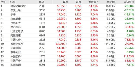 今天，大涨！港股三大指数全线大涨！舜宇光学科技涨超14%，美股七巨头ETF明日上市-第2张图片-华粤回收