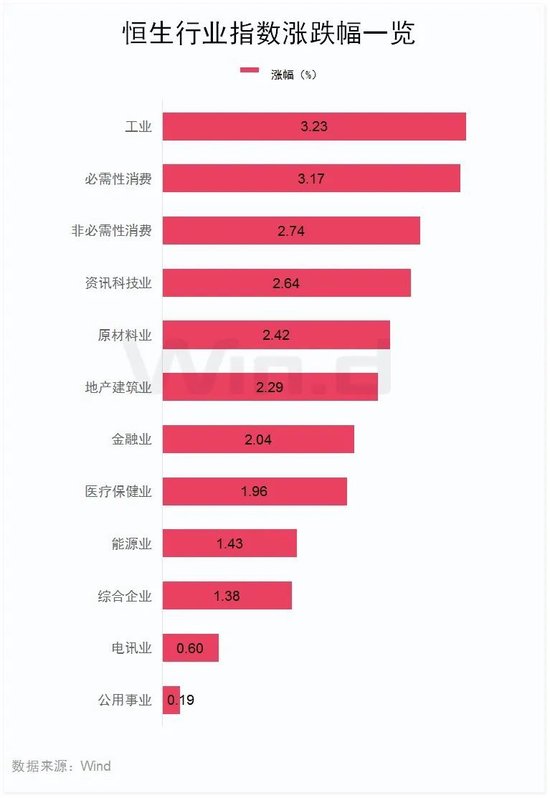 今天，大涨！港股三大指数全线大涨！舜宇光学科技涨超14%，美股七巨头ETF明日上市-第3张图片-华粤回收