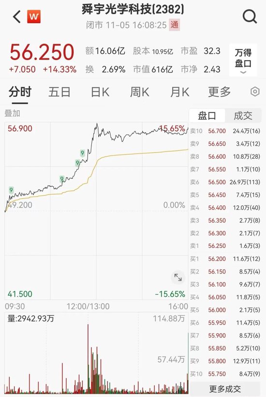 今天，大涨！港股三大指数全线大涨！舜宇光学科技涨超14%，美股七巨头ETF明日上市-第5张图片-华粤回收