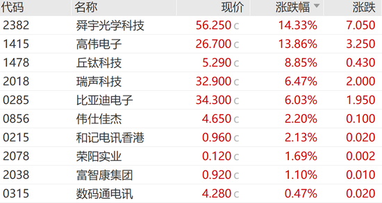 今天，大涨！港股三大指数全线大涨！舜宇光学科技涨超14%，美股七巨头ETF明日上市-第6张图片-华粤回收