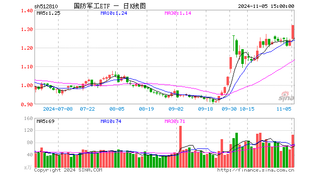 “歼-35A”官宣，军工股沸腾！国防军工ETF（512810）放量上探6.55%创1年半新高，标的指数阶段反弹近40%！-第1张图片-华粤回收