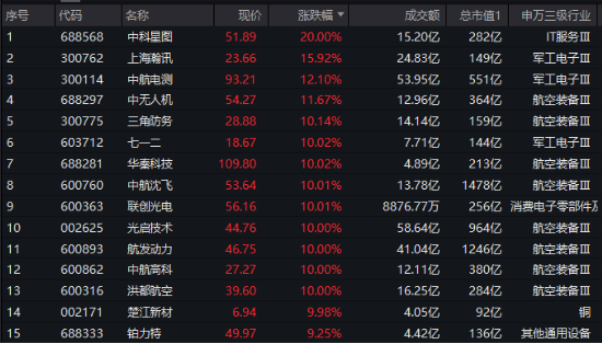 “歼-35A”官宣，军工股沸腾！国防军工ETF（512810）放量上探6.55%创1年半新高，标的指数阶段反弹近40%！-第2张图片-华粤回收