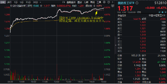 “歼-35A”官宣，军工股沸腾！国防军工ETF（512810）放量上探6.55%创1年半新高，标的指数阶段反弹近40%！-第3张图片-华粤回收