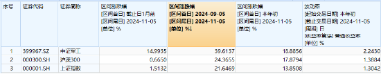 “歼-35A”官宣，军工股沸腾！国防军工ETF（512810）放量上探6.55%创1年半新高，标的指数阶段反弹近40%！-第4张图片-华粤回收