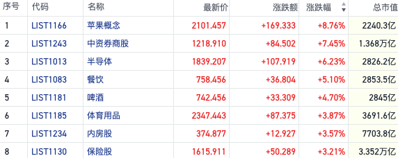 恒指反弹场内做多情绪回潮 三条主线趋势愈发清晰-第2张图片-华粤回收