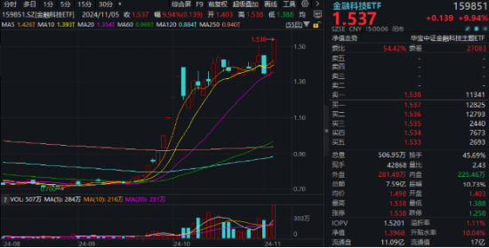 中国资产沸腾！科技“牛”冠市场，金融科技ETF（159851）接近涨停续刷新高，国防军工ETF（512810）涨超6%-第2张图片-华粤回收