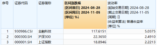 中国资产沸腾！科技“牛”冠市场，金融科技ETF（159851）接近涨停续刷新高，国防军工ETF（512810）涨超6%-第3张图片-华粤回收