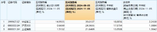 中国资产沸腾！科技“牛”冠市场，金融科技ETF（159851）接近涨停续刷新高，国防军工ETF（512810）涨超6%-第7张图片-华粤回收