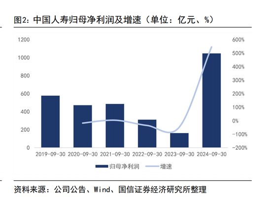 三季度寿险公司业绩分化：七成险企盈利 这六家公司前三季度累计盈利均超百亿元-第1张图片-华粤回收