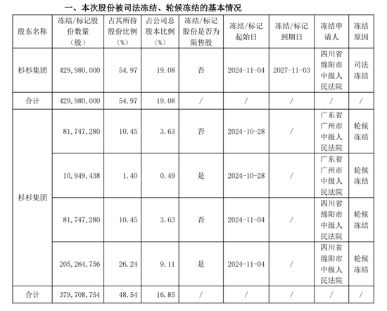 突然公告，巨额股份被冻结-第1张图片-华粤回收