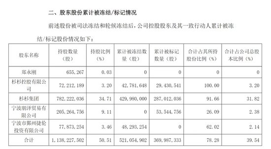 突然公告，巨额股份被冻结-第2张图片-华粤回收