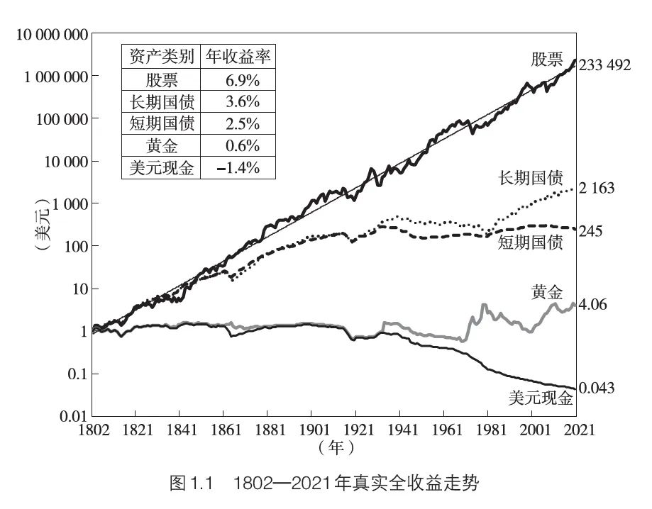 股票资产是最好的长期投资工具-第3张图片-华粤回收