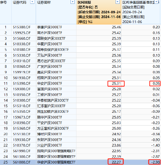 太讽刺了：同样跟踪沪深300，华安基金旗下增强ETF竟然跑不过普通ETF，管理费率还更高！-第1张图片-华粤回收