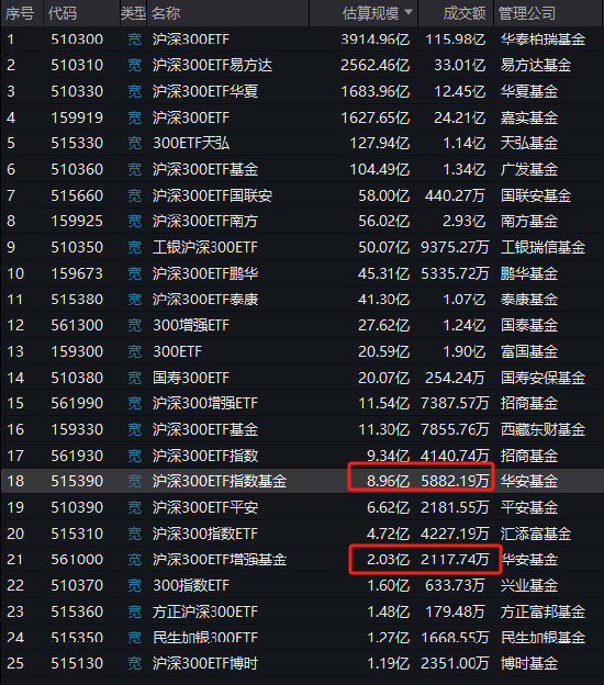 太讽刺了：同样跟踪沪深300，华安基金旗下增强ETF竟然跑不过普通ETF，管理费率还更高！-第2张图片-华粤回收