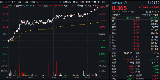 大消费引爆！眼科、医美狂飙，医疗ETF（512170）涨近4%！回归基本面，机构看向2025（附医疗Q3业绩一览表）-第2张图片-华粤回收