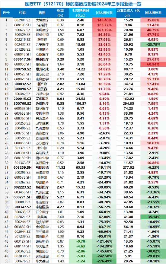 大消费引爆！眼科、医美狂飙，医疗ETF（512170）涨近4%！回归基本面，机构看向2025（附医疗Q3业绩一览表）-第3张图片-华粤回收