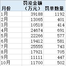 压实“三道防线”投行业务罚单大增 有银行因理财资金充当风险资产接盘侠被重罚丨金融合规月报10月-第1张图片-华粤回收