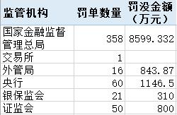 压实“三道防线”投行业务罚单大增 有银行因理财资金充当风险资产接盘侠被重罚丨金融合规月报10月-第2张图片-华粤回收