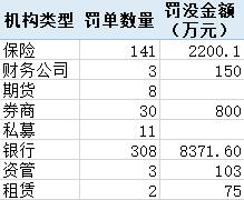 压实“三道防线”投行业务罚单大增 有银行因理财资金充当风险资产接盘侠被重罚丨金融合规月报10月-第3张图片-华粤回收