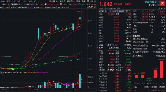 多股20CM涨停！同花顺、东方财富历史新高，金融科技ETF（159851）涨8%再登新高，5亿元资金精准埋伏！-第1张图片-华粤回收