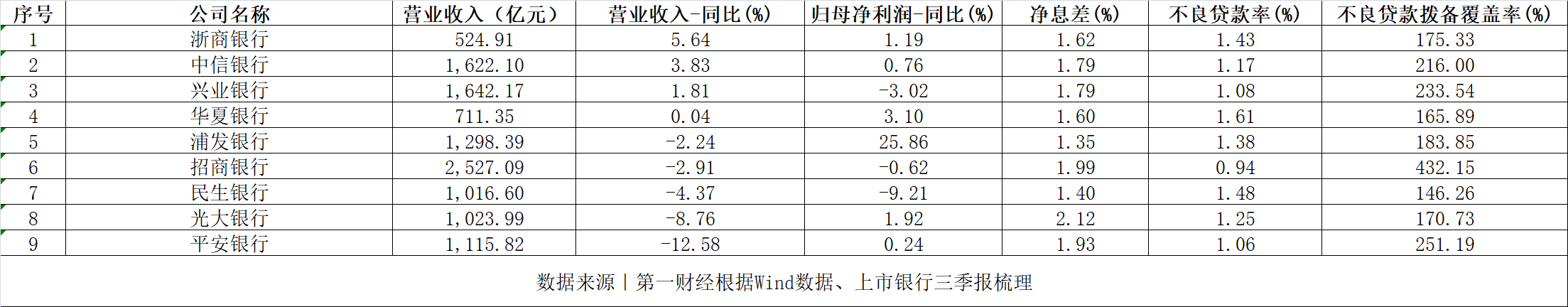 拆解上市股份行三季报：利息净收入普遍下滑，涉房贷款仍是管控重点-第1张图片-华粤回收