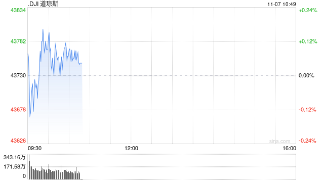 早盘：美股三大股指均创盘中新高-第1张图片-华粤回收