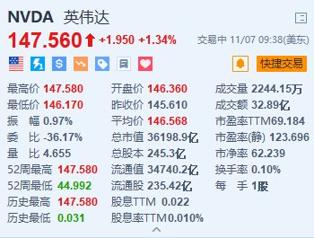 英伟达涨超1.3%续创新高 总市值超3.6万亿美元 获高盛重申“买入”评级-第1张图片-华粤回收