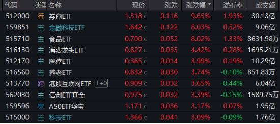 牛市旗手爆发，同花顺封板！券商ETF（512000）剑指涨停，金融科技ETF（159851）新高！大消费饮酒狂欢-第1张图片-华粤回收