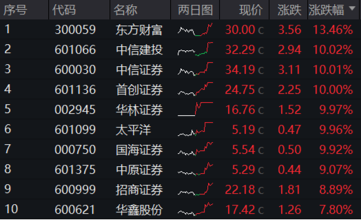 牛市旗手爆发，同花顺封板！券商ETF（512000）剑指涨停，金融科技ETF（159851）新高！大消费饮酒狂欢-第2张图片-华粤回收