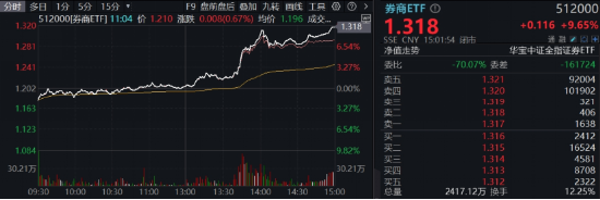 牛市旗手爆发，同花顺封板！券商ETF（512000）剑指涨停，金融科技ETF（159851）新高！大消费饮酒狂欢-第3张图片-华粤回收