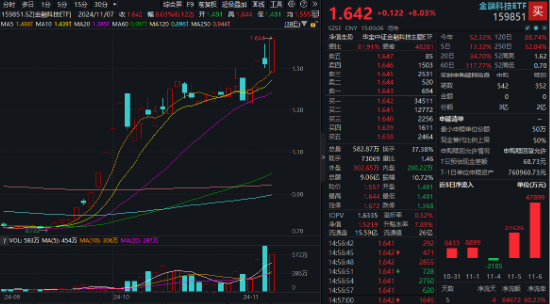 牛市旗手爆发，同花顺封板！券商ETF（512000）剑指涨停，金融科技ETF（159851）新高！大消费饮酒狂欢-第6张图片-华粤回收