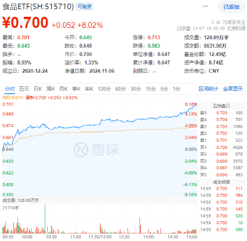 牛市旗手爆发，同花顺封板！券商ETF（512000）剑指涨停，金融科技ETF（159851）新高！大消费饮酒狂欢-第9张图片-华粤回收