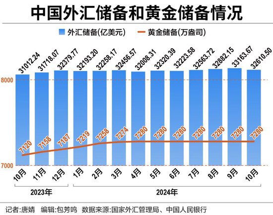 中国外储连续11个月站稳3.2万亿美元大关 央行六度暂停增持黄金-第1张图片-华粤回收