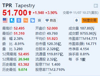 Tapestry涨近4% 第一财季营收超预期 上调全年销售额指引-第1张图片-华粤回收