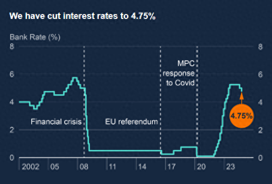英国央行“抢先”降息25个基点 但未来的宽松之路疑云重重-第1张图片-华粤回收