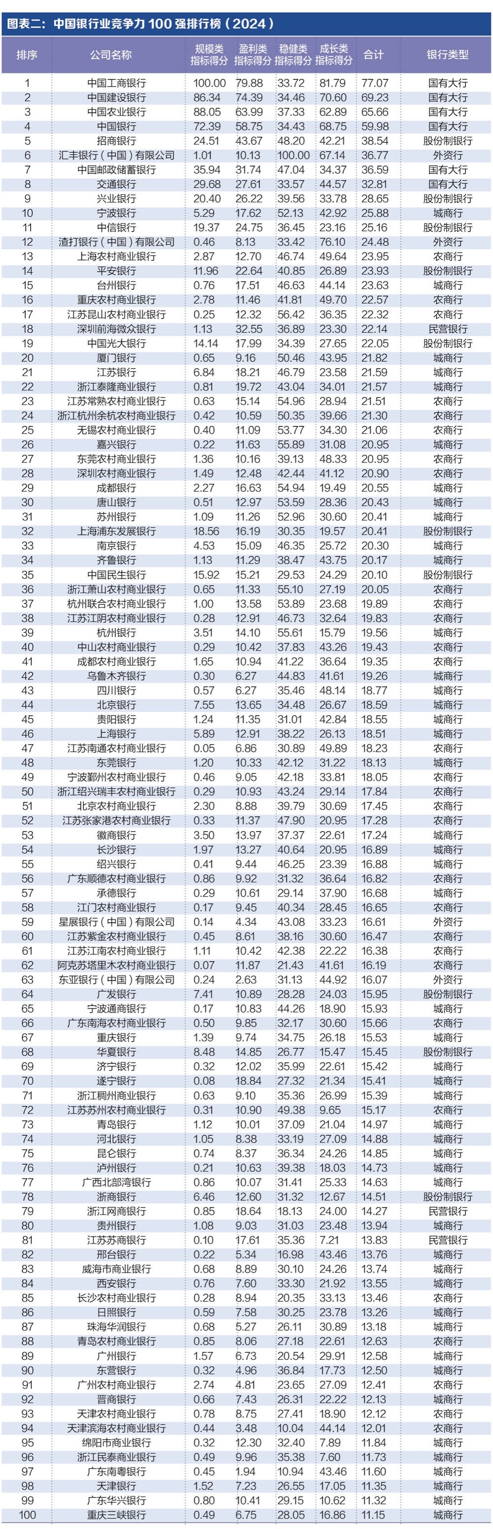 探寻银行业核心竞争力： “中国银行业竞争力100强排行榜”正式发布-第1张图片-华粤回收