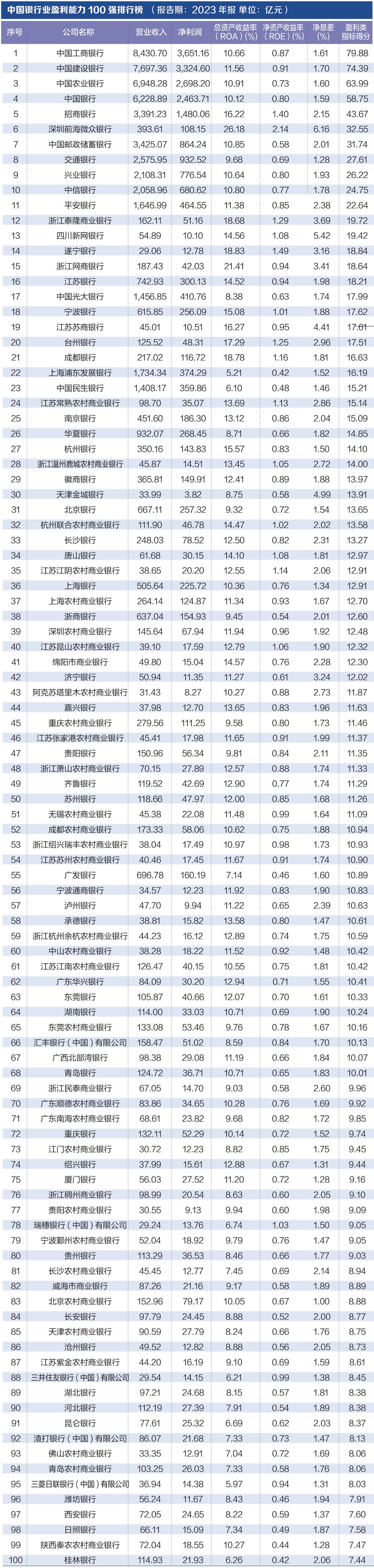 探寻银行业核心竞争力： “中国银行业竞争力100强排行榜”正式发布-第3张图片-华粤回收