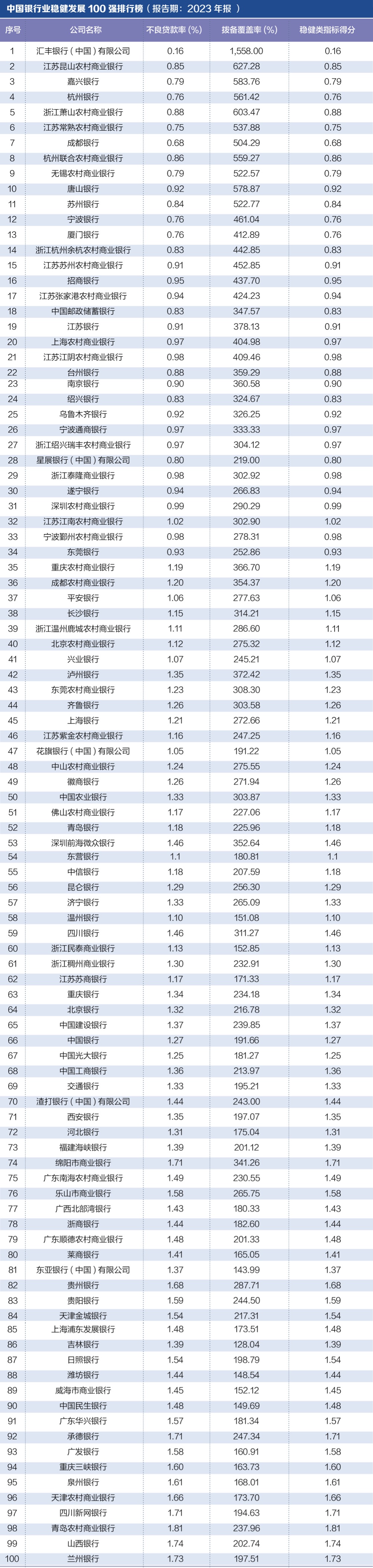 探寻银行业核心竞争力： “中国银行业竞争力100强排行榜”正式发布-第4张图片-华粤回收