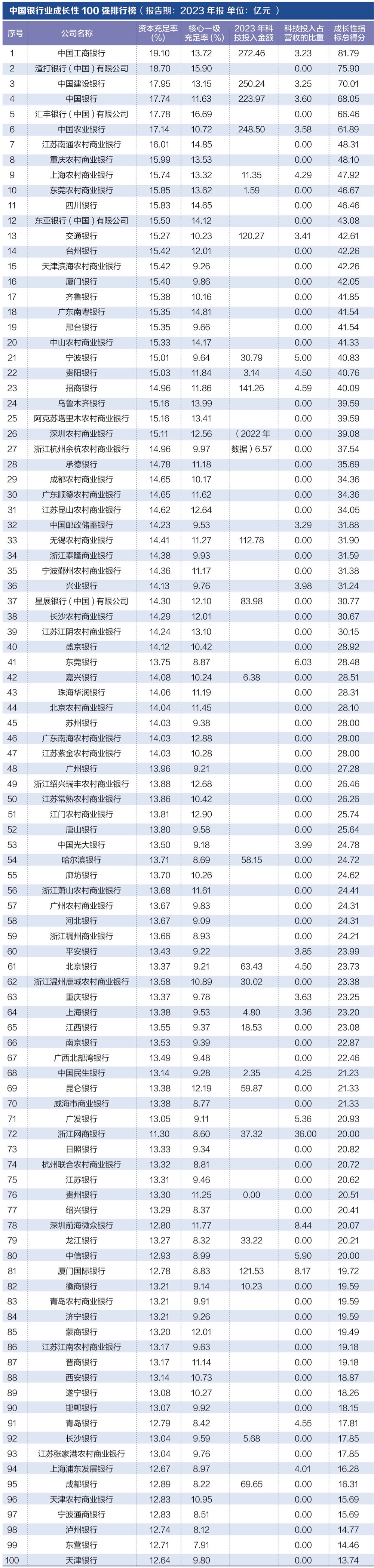 探寻银行业核心竞争力： “中国银行业竞争力100强排行榜”正式发布-第5张图片-华粤回收