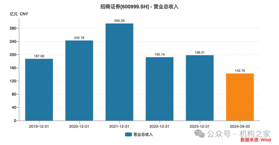 招商证券业绩承压：资管业务连降四年、流动性覆盖率行业末流！-第2张图片-华粤回收