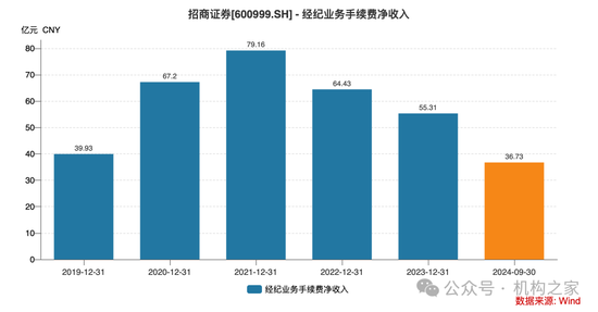 招商证券业绩承压：资管业务连降四年、流动性覆盖率行业末流！-第3张图片-华粤回收