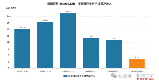 招商证券业绩承压：资管业务连降四年、流动性覆盖率行业末流！-第4张图片-华粤回收